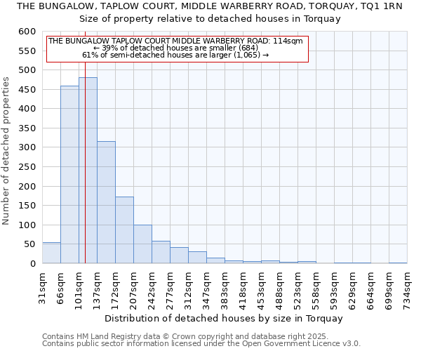 THE BUNGALOW, TAPLOW COURT, MIDDLE WARBERRY ROAD, TORQUAY, TQ1 1RN: Size of property relative to detached houses houses in Torquay