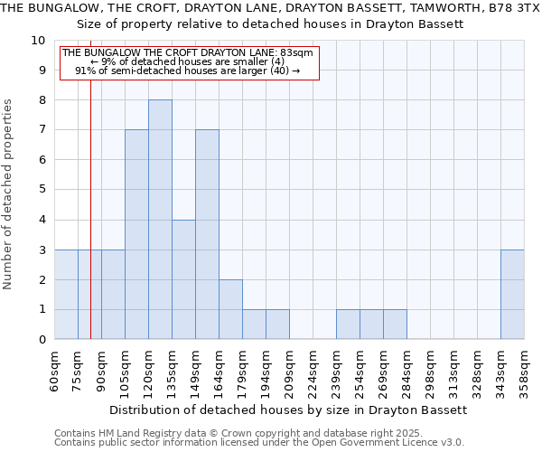 THE BUNGALOW, THE CROFT, DRAYTON LANE, DRAYTON BASSETT, TAMWORTH, B78 3TX: Size of property relative to detached houses houses in Drayton Bassett