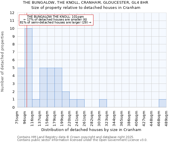 THE BUNGALOW, THE KNOLL, CRANHAM, GLOUCESTER, GL4 8HR: Size of property relative to detached houses houses in Cranham
