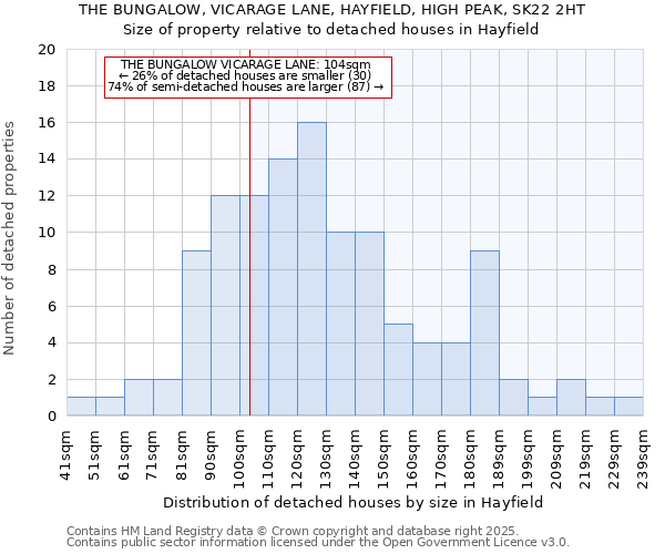 THE BUNGALOW, VICARAGE LANE, HAYFIELD, HIGH PEAK, SK22 2HT: Size of property relative to detached houses houses in Hayfield