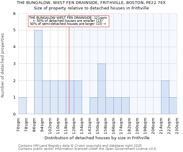 THE BUNGALOW, WEST FEN DRAINSIDE, FRITHVILLE, BOSTON, PE22 7EX: Size of property relative to detached houses houses in Frithville