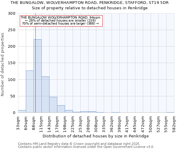 THE BUNGALOW, WOLVERHAMPTON ROAD, PENKRIDGE, STAFFORD, ST19 5DR: Size of property relative to detached houses houses in Penkridge