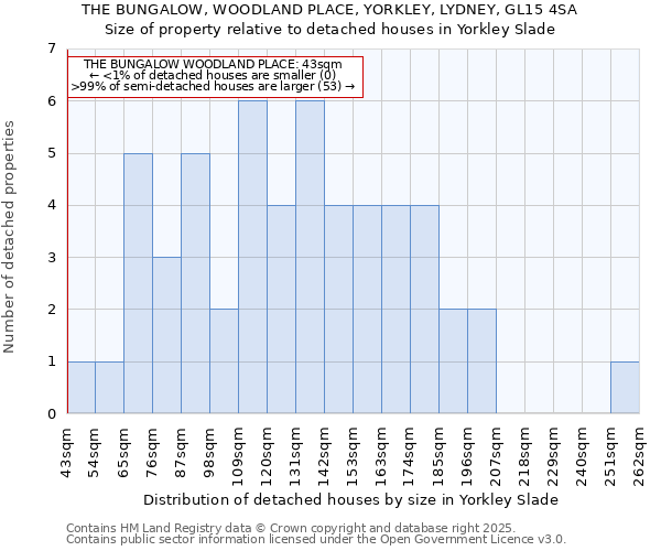 THE BUNGALOW, WOODLAND PLACE, YORKLEY, LYDNEY, GL15 4SA: Size of property relative to detached houses houses in Yorkley Slade
