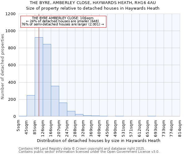 THE BYRE, AMBERLEY CLOSE, HAYWARDS HEATH, RH16 4AU: Size of property relative to detached houses houses in Haywards Heath