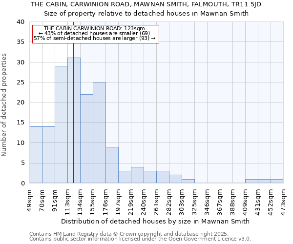 THE CABIN, CARWINION ROAD, MAWNAN SMITH, FALMOUTH, TR11 5JD: Size of property relative to detached houses houses in Mawnan Smith