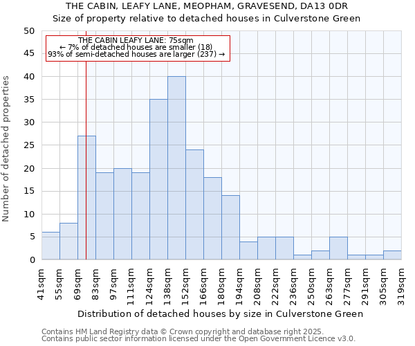 THE CABIN, LEAFY LANE, MEOPHAM, GRAVESEND, DA13 0DR: Size of property relative to detached houses houses in Culverstone Green