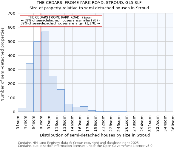 THE CEDARS, FROME PARK ROAD, STROUD, GL5 3LF: Size of property relative to semi-detached houses houses in Stroud
