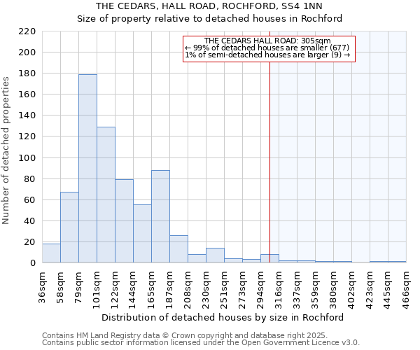 THE CEDARS, HALL ROAD, ROCHFORD, SS4 1NN: Size of property relative to detached houses houses in Rochford