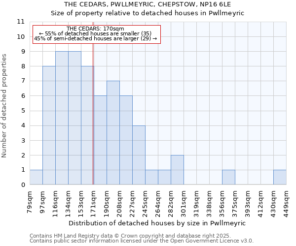 THE CEDARS, PWLLMEYRIC, CHEPSTOW, NP16 6LE: Size of property relative to detached houses houses in Pwllmeyric