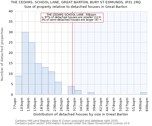 THE CEDARS, SCHOOL LANE, GREAT BARTON, BURY ST EDMUNDS, IP31 2RQ: Size of property relative to detached houses houses in Great Barton