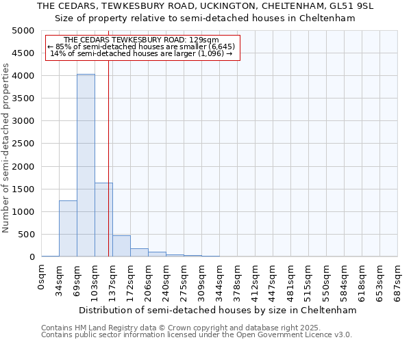 THE CEDARS, TEWKESBURY ROAD, UCKINGTON, CHELTENHAM, GL51 9SL: Size of property relative to semi-detached houses houses in Cheltenham