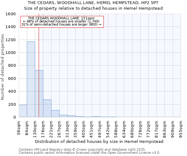 THE CEDARS, WOODHALL LANE, HEMEL HEMPSTEAD, HP2 5PT: Size of property relative to detached houses houses in Hemel Hempstead