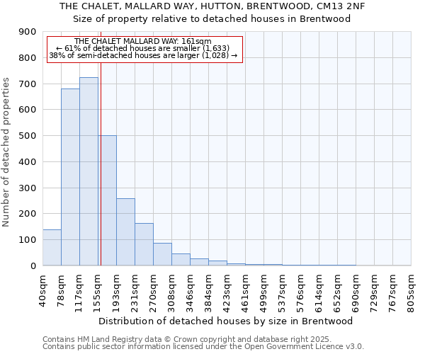 THE CHALET, MALLARD WAY, HUTTON, BRENTWOOD, CM13 2NF: Size of property relative to detached houses houses in Brentwood