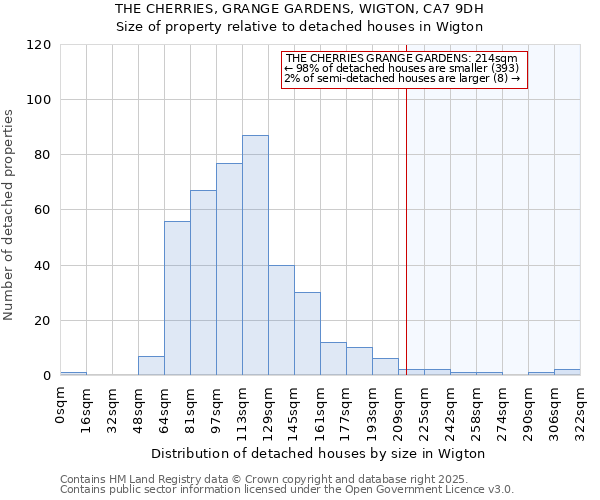 THE CHERRIES, GRANGE GARDENS, WIGTON, CA7 9DH: Size of property relative to detached houses houses in Wigton