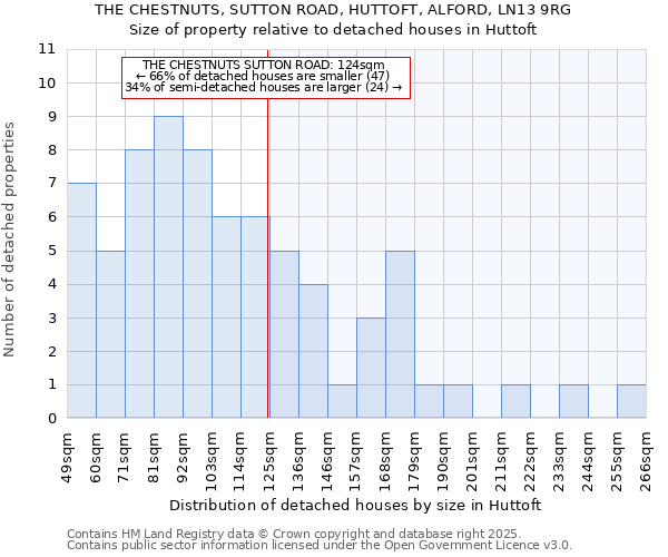 THE CHESTNUTS, SUTTON ROAD, HUTTOFT, ALFORD, LN13 9RG: Size of property relative to detached houses houses in Huttoft