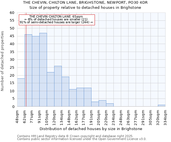 THE CHEVIN, CHILTON LANE, BRIGHSTONE, NEWPORT, PO30 4DR: Size of property relative to detached houses houses in Brighstone
