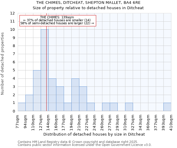 THE CHIMES, DITCHEAT, SHEPTON MALLET, BA4 6RE: Size of property relative to detached houses houses in Ditcheat