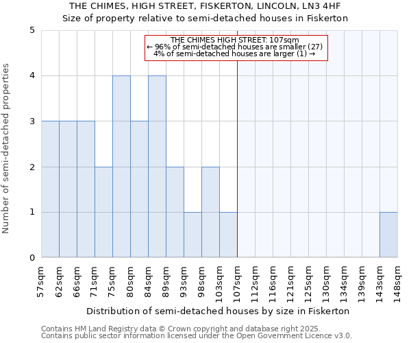 THE CHIMES, HIGH STREET, FISKERTON, LINCOLN, LN3 4HF: Size of property relative to semi-detached houses houses in Fiskerton