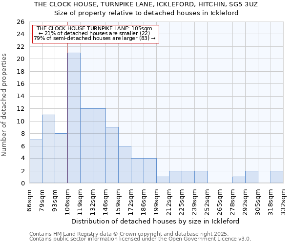 THE CLOCK HOUSE, TURNPIKE LANE, ICKLEFORD, HITCHIN, SG5 3UZ: Size of property relative to detached houses houses in Ickleford