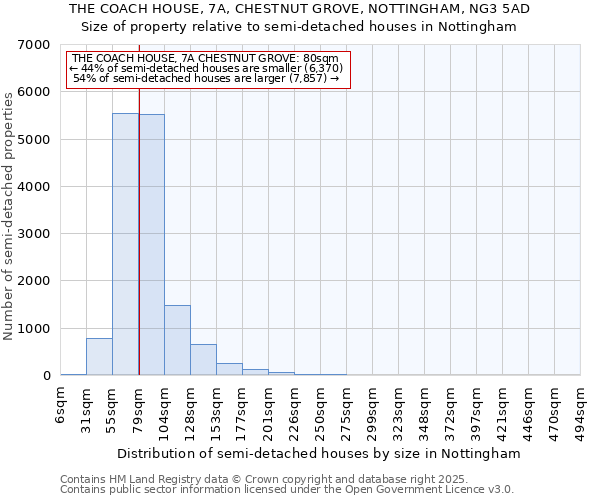 THE COACH HOUSE, 7A, CHESTNUT GROVE, NOTTINGHAM, NG3 5AD: Size of property relative to semi-detached houses houses in Nottingham