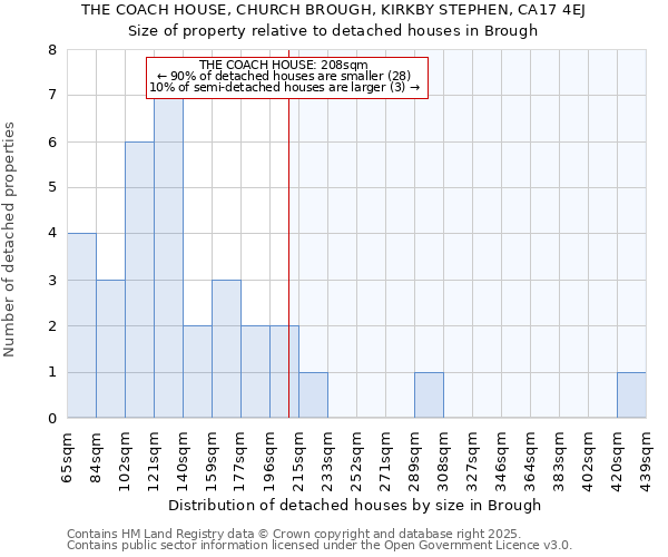THE COACH HOUSE, CHURCH BROUGH, KIRKBY STEPHEN, CA17 4EJ: Size of property relative to detached houses houses in Brough