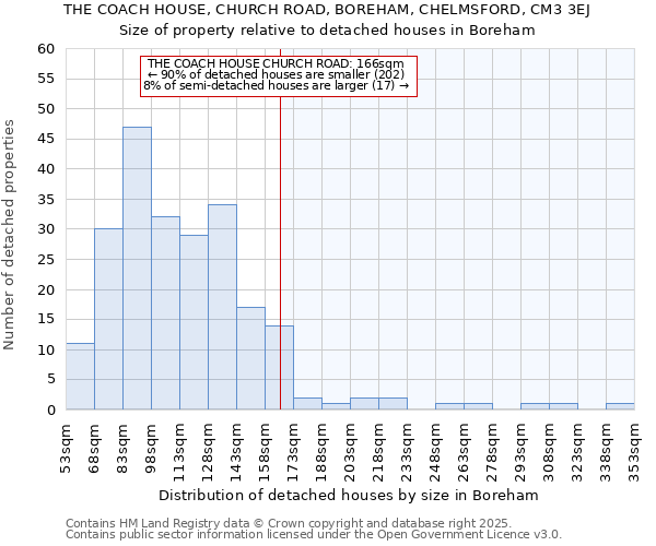 THE COACH HOUSE, CHURCH ROAD, BOREHAM, CHELMSFORD, CM3 3EJ: Size of property relative to detached houses houses in Boreham