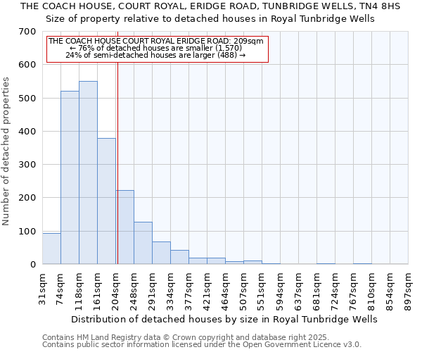 THE COACH HOUSE, COURT ROYAL, ERIDGE ROAD, TUNBRIDGE WELLS, TN4 8HS: Size of property relative to detached houses houses in Royal Tunbridge Wells