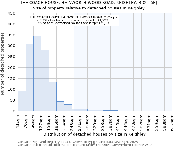THE COACH HOUSE, HAINWORTH WOOD ROAD, KEIGHLEY, BD21 5BJ: Size of property relative to detached houses houses in Keighley