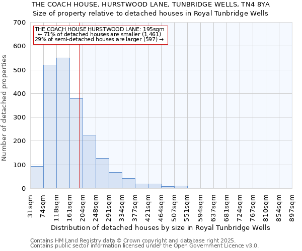 THE COACH HOUSE, HURSTWOOD LANE, TUNBRIDGE WELLS, TN4 8YA: Size of property relative to detached houses houses in Royal Tunbridge Wells
