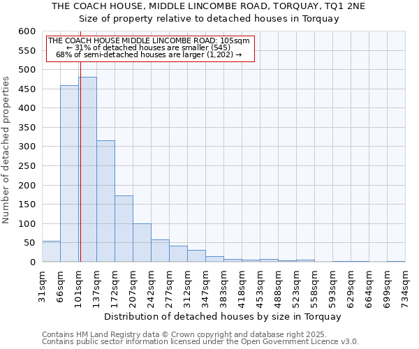 THE COACH HOUSE, MIDDLE LINCOMBE ROAD, TORQUAY, TQ1 2NE: Size of property relative to detached houses houses in Torquay