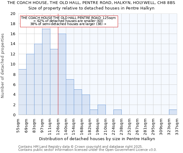 THE COACH HOUSE, THE OLD HALL, PENTRE ROAD, HALKYN, HOLYWELL, CH8 8BS: Size of property relative to detached houses houses in Pentre Halkyn