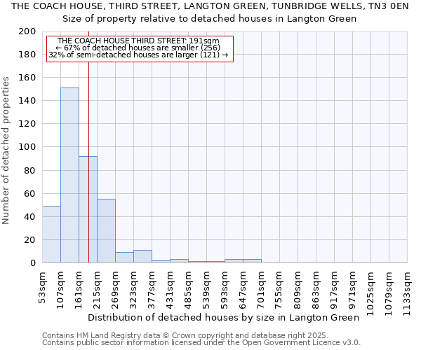 THE COACH HOUSE, THIRD STREET, LANGTON GREEN, TUNBRIDGE WELLS, TN3 0EN: Size of property relative to detached houses houses in Langton Green