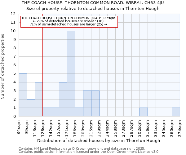 THE COACH HOUSE, THORNTON COMMON ROAD, WIRRAL, CH63 4JU: Size of property relative to detached houses houses in Thornton Hough