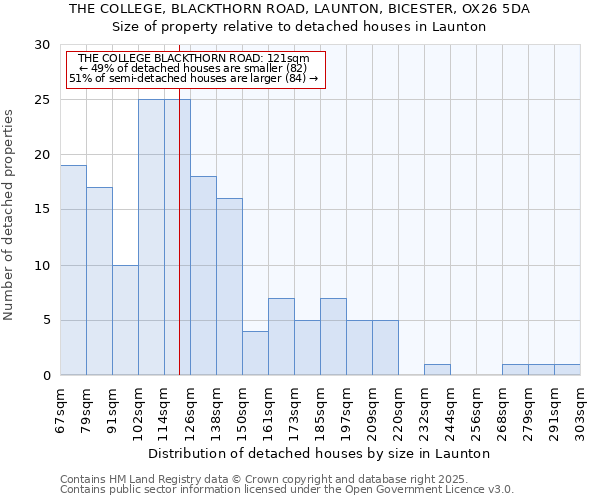 THE COLLEGE, BLACKTHORN ROAD, LAUNTON, BICESTER, OX26 5DA: Size of property relative to detached houses houses in Launton