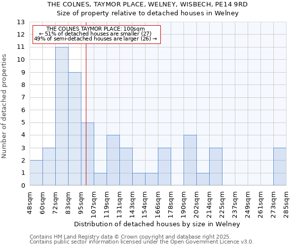 THE COLNES, TAYMOR PLACE, WELNEY, WISBECH, PE14 9RD: Size of property relative to detached houses houses in Welney
