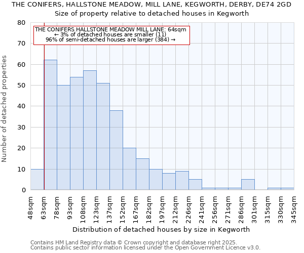 THE CONIFERS, HALLSTONE MEADOW, MILL LANE, KEGWORTH, DERBY, DE74 2GD: Size of property relative to detached houses houses in Kegworth