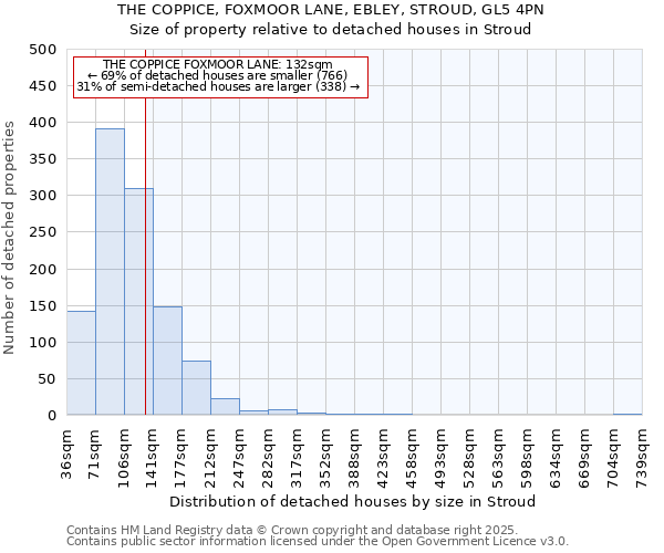 THE COPPICE, FOXMOOR LANE, EBLEY, STROUD, GL5 4PN: Size of property relative to detached houses houses in Stroud
