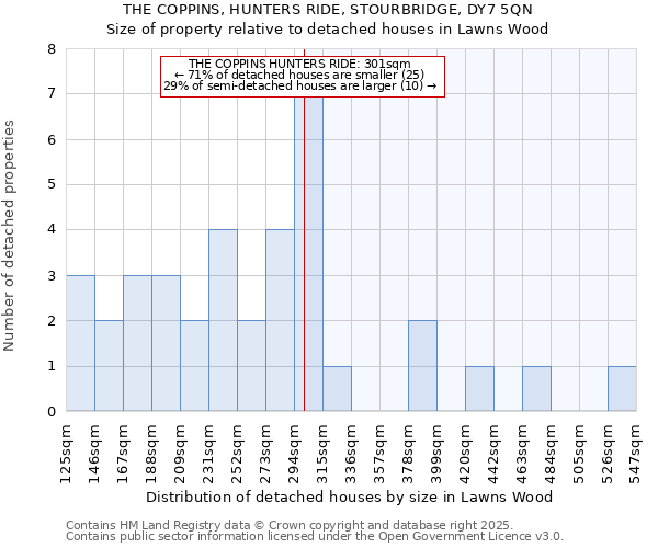 THE COPPINS, HUNTERS RIDE, STOURBRIDGE, DY7 5QN: Size of property relative to detached houses houses in Lawns Wood