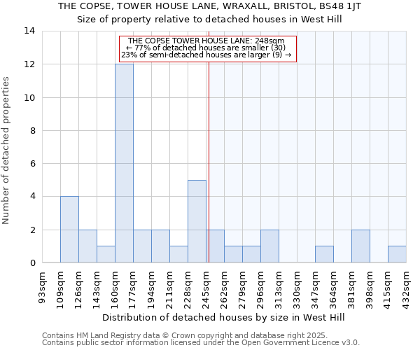 THE COPSE, TOWER HOUSE LANE, WRAXALL, BRISTOL, BS48 1JT: Size of property relative to detached houses houses in West Hill