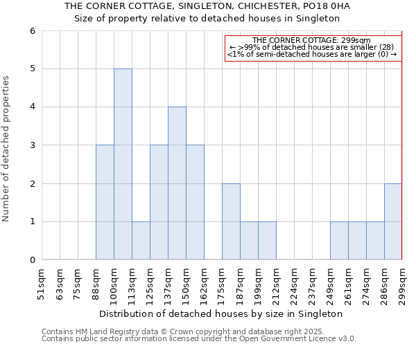 THE CORNER COTTAGE, SINGLETON, CHICHESTER, PO18 0HA: Size of property relative to detached houses houses in Singleton