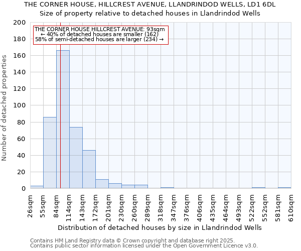 THE CORNER HOUSE, HILLCREST AVENUE, LLANDRINDOD WELLS, LD1 6DL: Size of property relative to detached houses houses in Llandrindod Wells