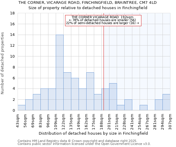 THE CORNER, VICARAGE ROAD, FINCHINGFIELD, BRAINTREE, CM7 4LD: Size of property relative to detached houses houses in Finchingfield