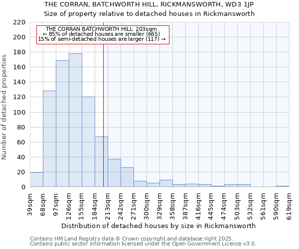THE CORRAN, BATCHWORTH HILL, RICKMANSWORTH, WD3 1JP: Size of property relative to detached houses houses in Rickmansworth