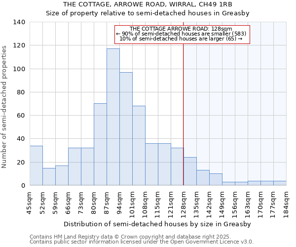 THE COTTAGE, ARROWE ROAD, WIRRAL, CH49 1RB: Size of property relative to semi-detached houses houses in Greasby