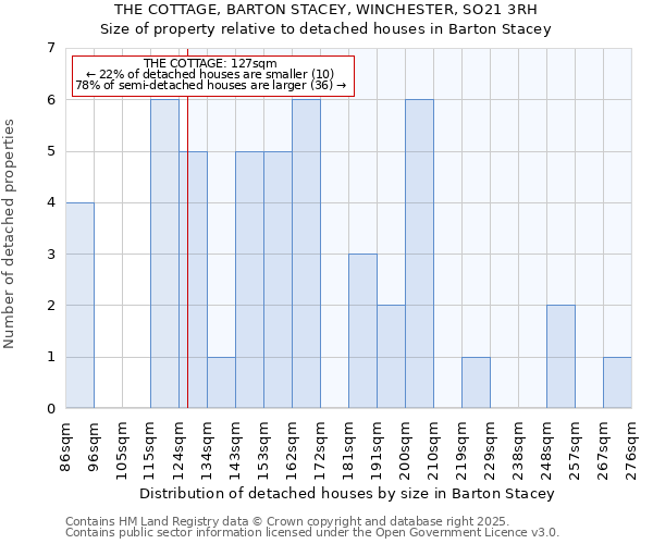 THE COTTAGE, BARTON STACEY, WINCHESTER, SO21 3RH: Size of property relative to detached houses houses in Barton Stacey