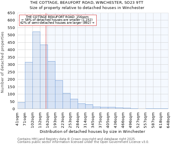 THE COTTAGE, BEAUFORT ROAD, WINCHESTER, SO23 9TT: Size of property relative to detached houses houses in Winchester