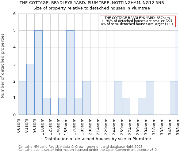 THE COTTAGE, BRADLEYS YARD, PLUMTREE, NOTTINGHAM, NG12 5NR: Size of property relative to detached houses houses in Plumtree