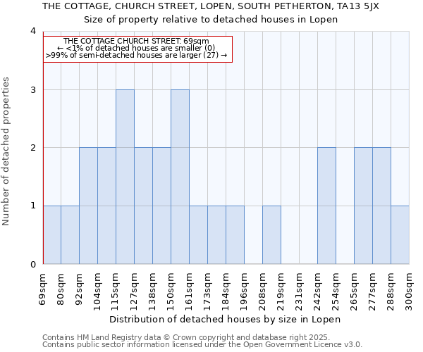 THE COTTAGE, CHURCH STREET, LOPEN, SOUTH PETHERTON, TA13 5JX: Size of property relative to detached houses houses in Lopen