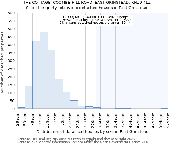 THE COTTAGE, COOMBE HILL ROAD, EAST GRINSTEAD, RH19 4LZ: Size of property relative to detached houses houses in East Grinstead