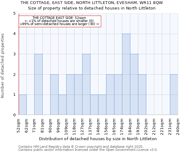 THE COTTAGE, EAST SIDE, NORTH LITTLETON, EVESHAM, WR11 8QW: Size of property relative to detached houses houses in North Littleton